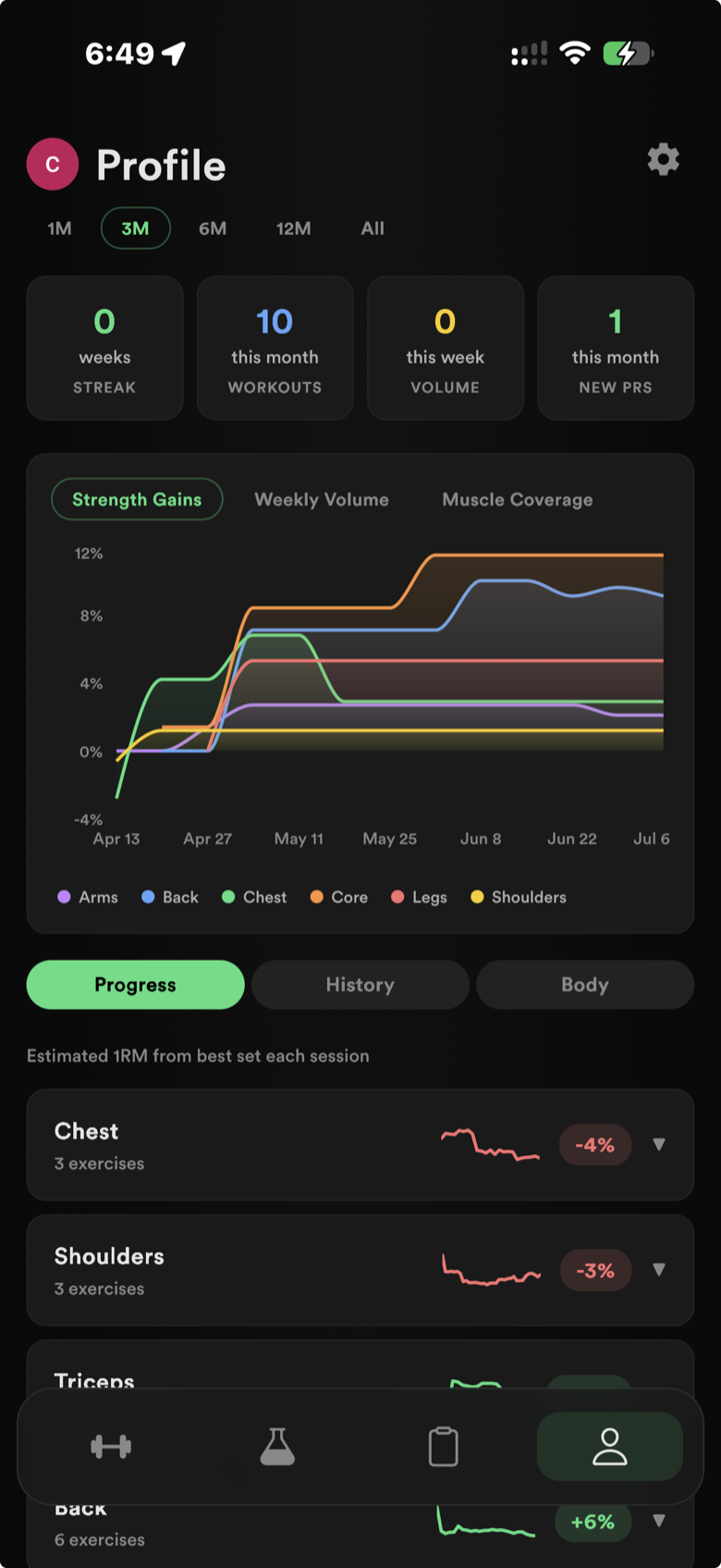 LiftLabb progress: strength gains charted per muscle group over three months, with e1RM trends per group