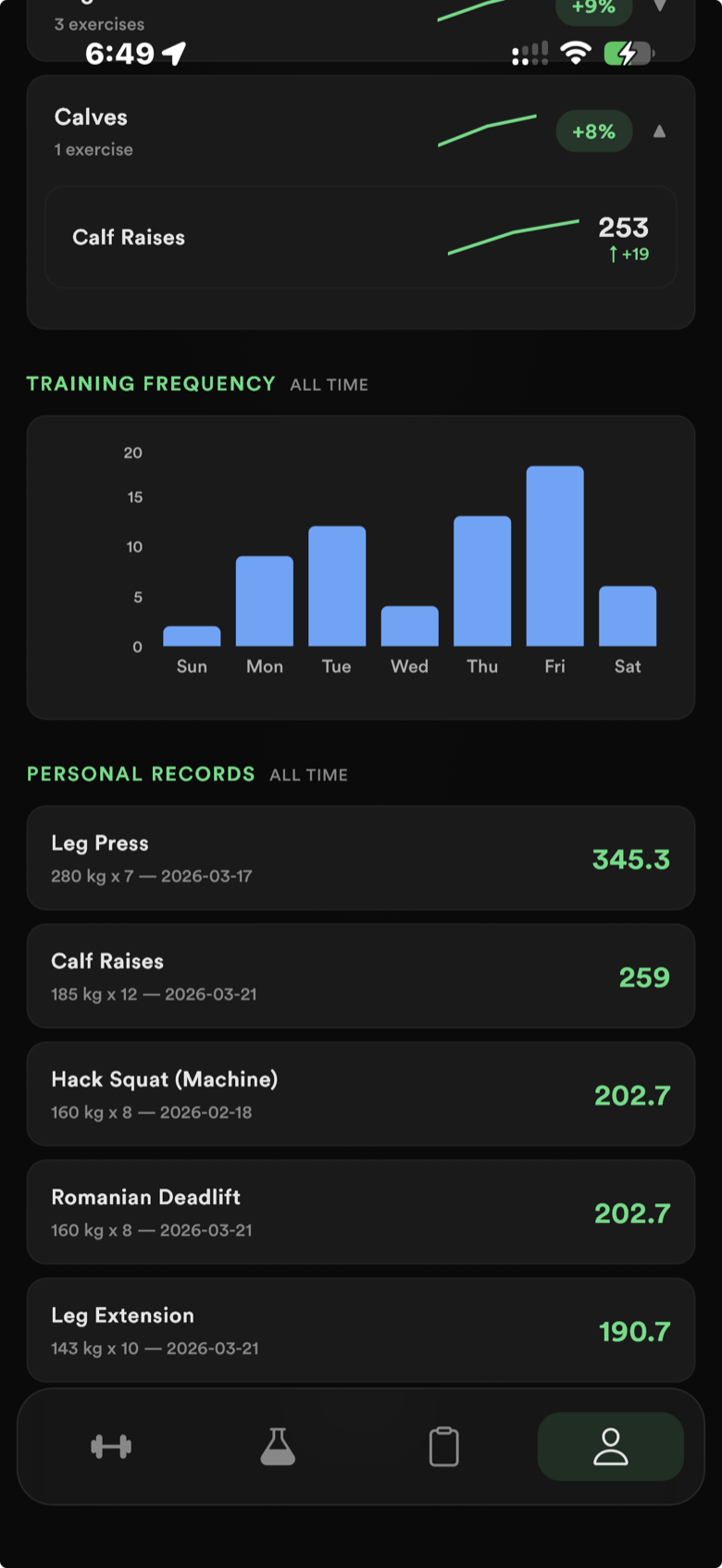 LiftLabb records: training frequency by weekday and all-time personal records, each dated